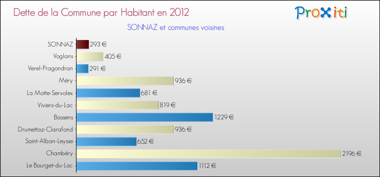 Dette par habitant de la commune en 2012 pour SONNAZ et les communes proches Comparaison de la dette par habitant de la commune en 2012 pour SONNAZ et les communes voisines