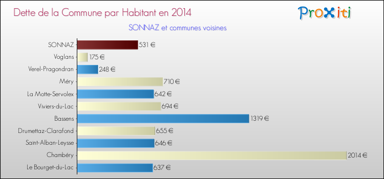 Comparaison de la dette par habitant de la commune en 2014 pour SONNAZ et les communes voisines