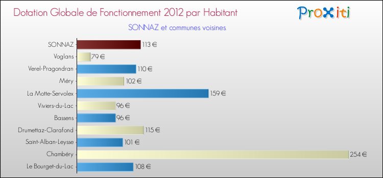 Montant des dotations globales de fonctionnement DGF par Habitant pour SONNAZ et les communes proches Comparaison des des dotations globales de fonctionnement DGF par habitant pour SONNAZ et les communes voisines