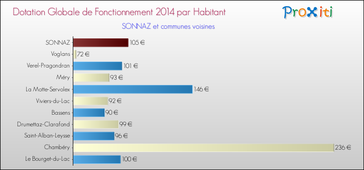 Montant des dotations globales de fonctionnement DGF par Habitant pour SONNAZ et les communes proches en 2014. Comparaison des des dotations globales de fonctionnement DGF par habitant pour SONNAZ et les communes voisines en 2014.