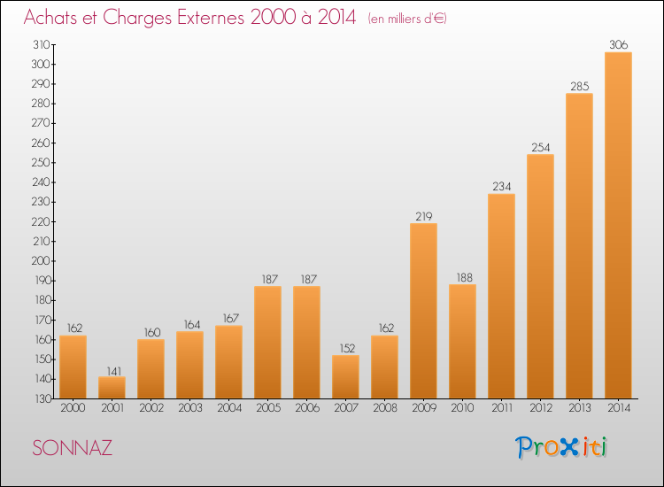 Evolution des Achats et Charges externes pour SONNAZ de 2000 à 2014