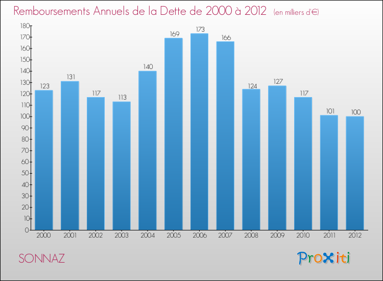 Evolution de l'annuité de la dette pour la commune de SONNAZ de 2000 à 2012 Annuités de la dette pour SONNAZ de 2000 à 2012