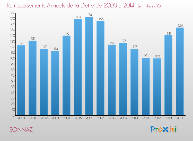 Evolution de l'annuité de la dette pour la commune de SONNAZ de 2000 à 2014 Annuités de la dette pour SONNAZ de 2000 à 2014