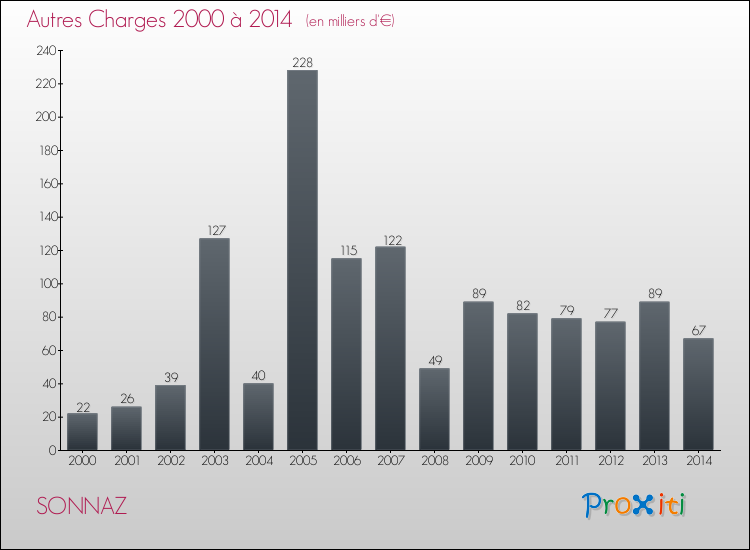 Evolution des Autres Charges Diverses pour SONNAZ de 2000 à 2014