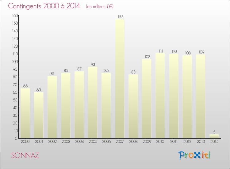 Evolution des Charges de Contingents pour SONNAZ de 2000 à 2014