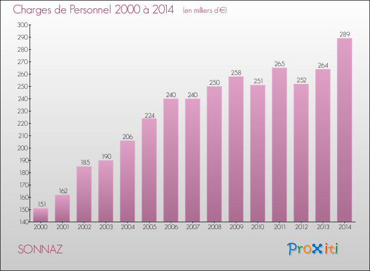 Evolution des dépenses de personnel pour SONNAZ de 2000 à 2014