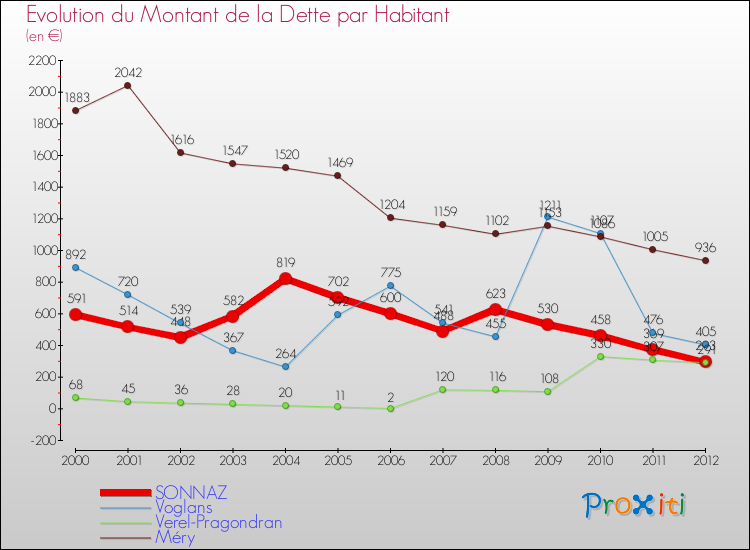 Evolution de la dette par habitant pour la commune de SONNAZ et les communes proches de 2000 à 2012 Comparaison de la dette par habitant pour SONNAZ et les communes voisines de 2000 à 2012