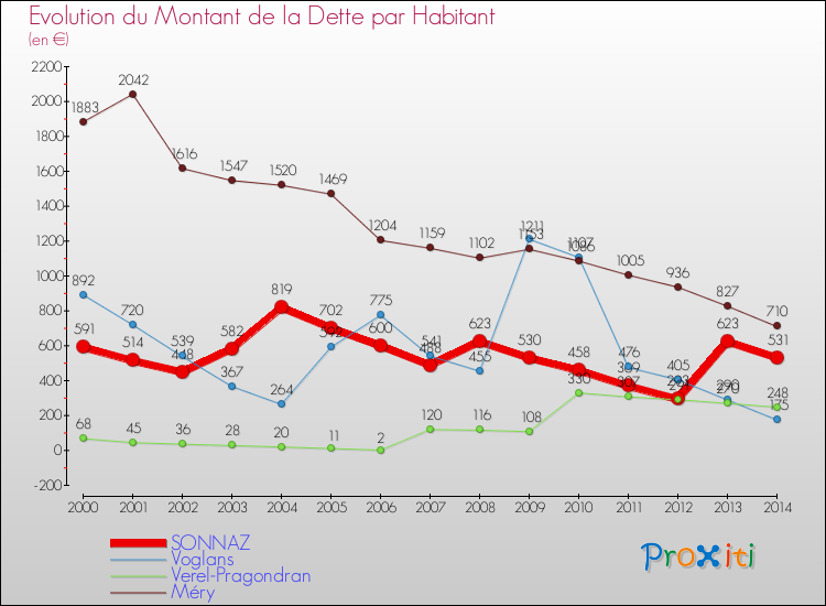 Evolution de la dette par habitant pour la commune de SONNAZ et les communes proches de 2000 à 2014 Comparaison de la dette par habitant pour SONNAZ et les communes voisines de 2000 à 2014