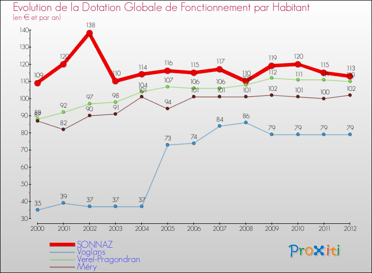 Evolution et montant de la dotation globale de fonctionnement par Habitant pour SONNAZ et les communes proches Comparaison des dotations globales de fonctionnement par habitant pour SONNAZ et les communes voisines