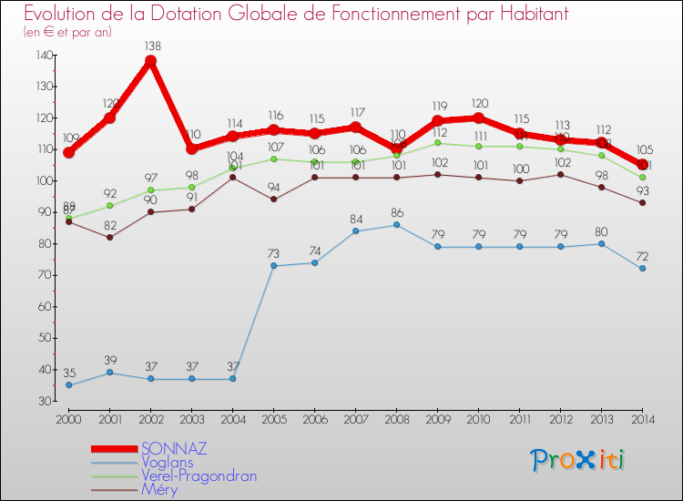 Evolution et montant de la dotation globale de fonctionnement par Habitant pour SONNAZ et les communes proches de 2000 à 2014. Comparaison des dotations globales de fonctionnement par habitant pour SONNAZ et les communes voisines de 2000 à 2014.