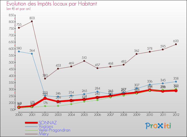 Evolution et montant des impôts locaux par Habitant pour SONNAZ et les communes proches Comparaison des impôts locaux par habitant pour SONNAZ et les communes voisines