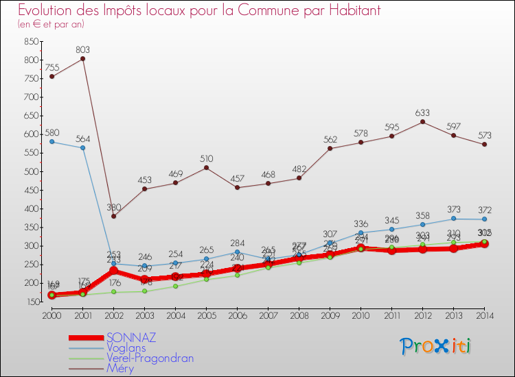 Comparaison des impôts locaux par habitant pour SONNAZ et les communes voisines de 2000 à 2014