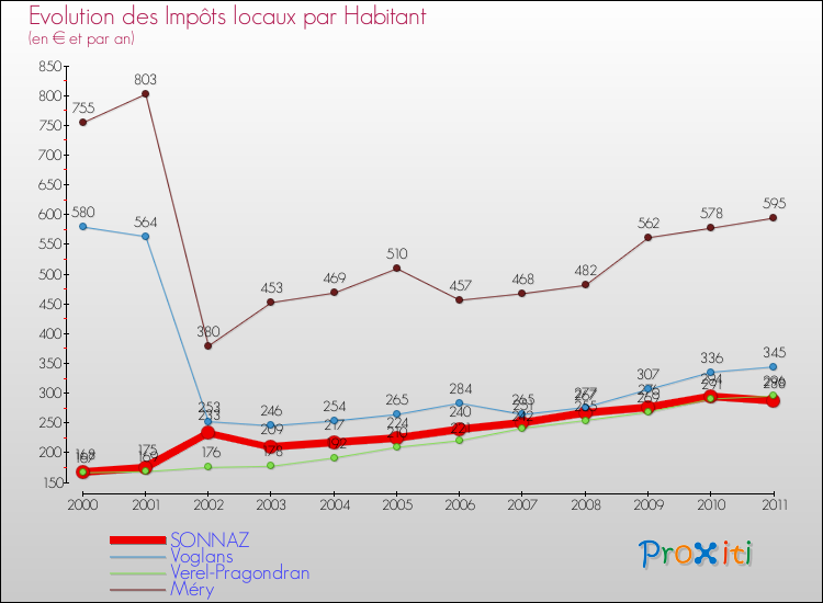 Evolution et montant des impôts locaux par Habitant pour SONNAZ et les communes proches Comparaison des impôts locaux par habitant pour SONNAZ et les communes voisines