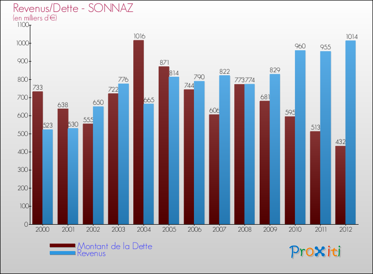 Evolution comparée de la dette et des revenus pour la commune de SONNAZ de 2000 à 2012 Comparaison de la dette et des revenus pour SONNAZ de 2000 à 2012