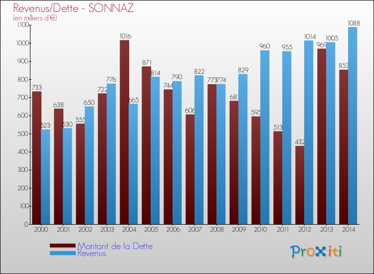 Evolution comparée de la dette et des revenus pour la commune de SONNAZ de 2000 à 2014 Comparaison de la dette et des revenus pour SONNAZ de 2000 à 2014