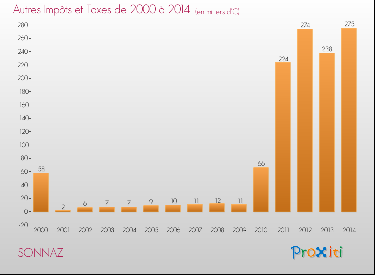Evolution du montant des autres Impôts et Taxes pour SONNAZ de 2000 à 2014