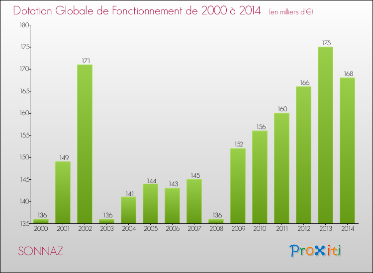 Evolution du montant de la Dotation Globale de Fonctionnement pour SONNAZ de 2000 à 2014