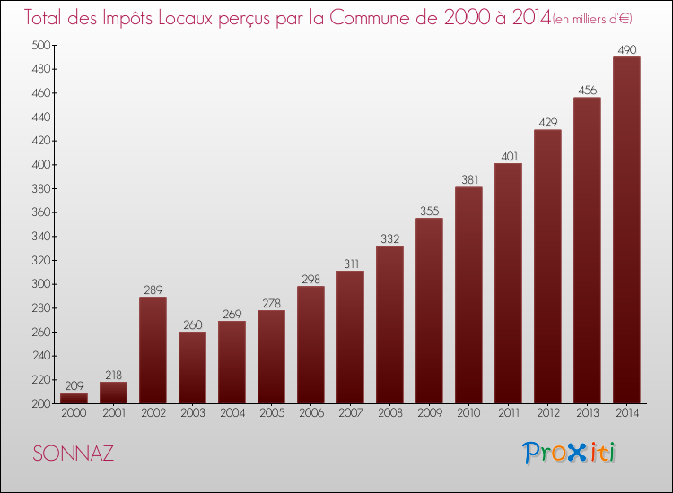 Evolution des Impôts Locaux pour SONNAZ de 2000 à 2014