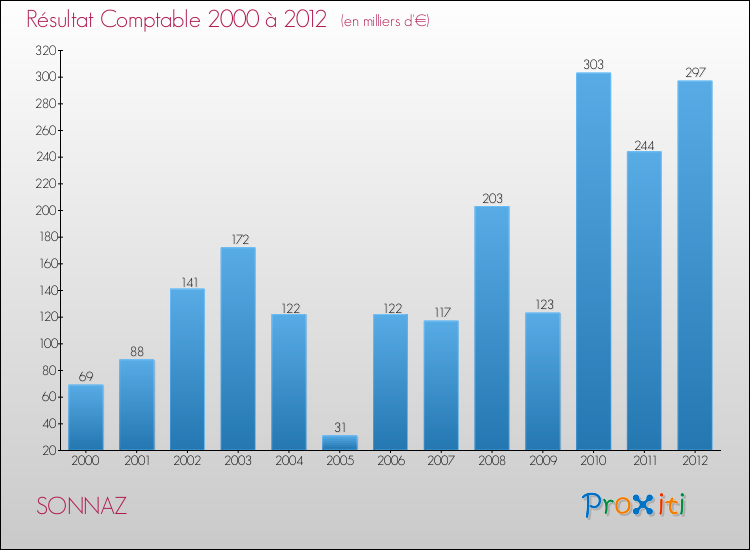 Evolution du résultat comptable pour la commune de SONNAZ de 2000 à 2012 Evolution du résultat comptable pour SONNAZ de 2000 à 2012
