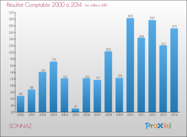 Evolution du résultat comptable pour SONNAZ de 2000 à 2014