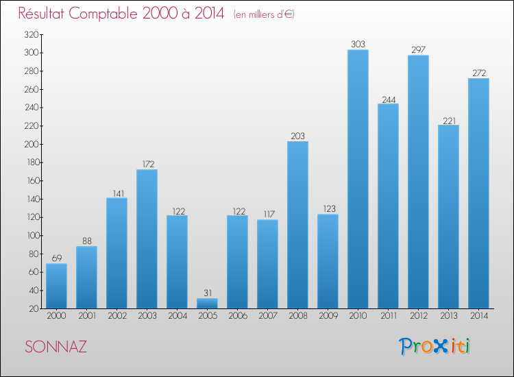 Evolution du résultat comptable pour la commune de SONNAZ de 2000 à 2014 Evolution du résultat comptable pour SONNAZ de 2000 à 2014