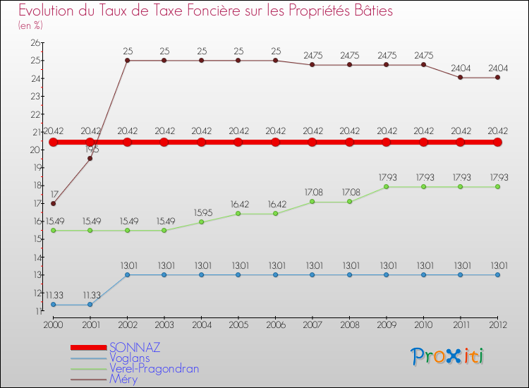 Evolution du taux de la taxe foncière sur le bati pour SONNAZ et les communes proches de 2000 à 2012 Comparaison des taux de taxe foncière sur le bati pour SONNAZ et les communes voisines de 2000 à 2012