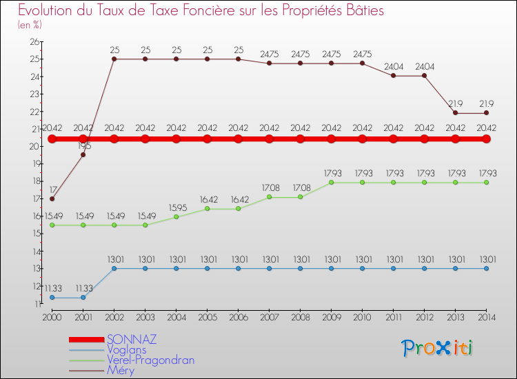 Evolution du taux de la taxe foncière sur le bati pour SONNAZ et les communes proches de 2000 à 2014 Comparaison des taux de taxe foncière sur le bati pour SONNAZ et les communes voisines de 2000 à 2014