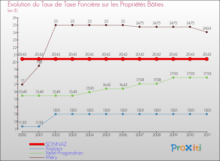 Evolution du taux de la taxe foncière sur le bati pour SONNAZ et les communes proches Comparaison des taux de taxe foncière sur le bati pour SONNAZ et les communes voisines