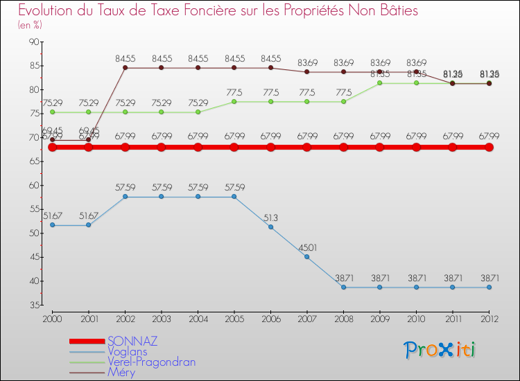 Evolution du taux de la taxe foncière sur les immeubles et terrains non batis pour SONNAZ et les communes proches de 2000 à 2012 Comparaison des taux de la taxe foncière sur les immeubles et terrains non batis pour SONNAZ et les communes voisines de 2000 à 2012