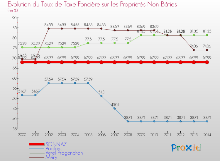Comparaison des taux de la taxe foncière sur les immeubles et terrains non batis pour SONNAZ et les communes voisines de 2000 à 2014