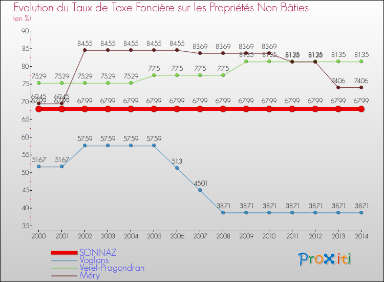 Evolution du taux de la taxe foncière sur les immeubles et terrains non batis pour SONNAZ et les communes proches de 2000 à 2014 Comparaison des taux de la taxe foncière sur les immeubles et terrains non batis pour SONNAZ et les communes voisines de 2000 à 2014