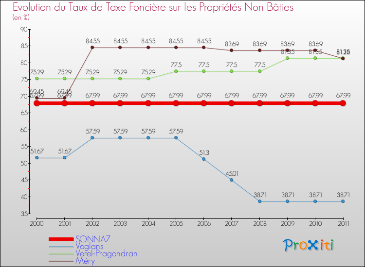 Evolution du taux de la taxe foncière sur les immeubles et terrains non batis pour SONNAZ et les communes proches Comparaison des taux de la taxe foncière sur les immeubles et terrains non batis pour SONNAZ et les communes voisines