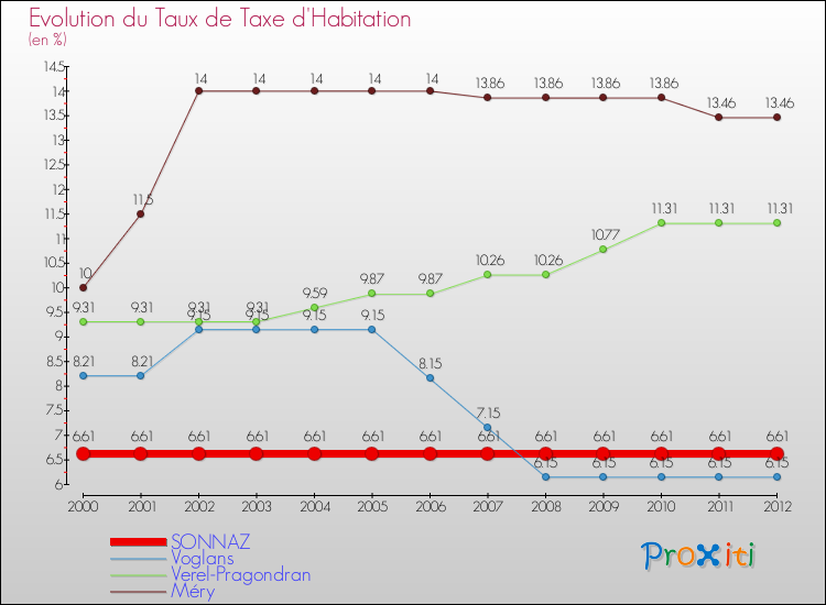 Evolution du taux de la taxe d'habitation pour SONNAZ et les communes proches Comparaison des taux de la taxe d'habitation pour SONNAZ et les communes voisines
