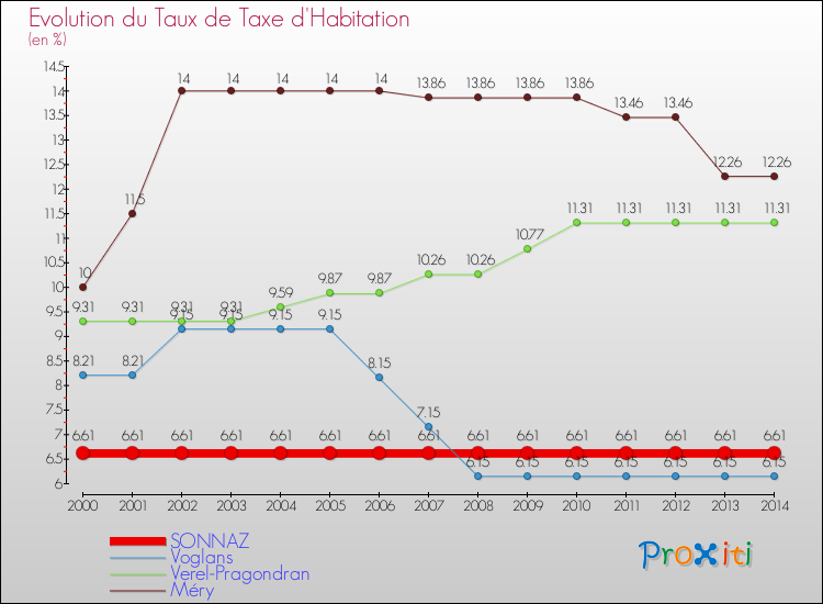 Evolution du taux de la taxe d'habitation pour SONNAZ et les communes proches de 2000 à 2014 Comparaison des taux de la taxe d'habitation pour SONNAZ et les communes voisines de 2000 à 2014