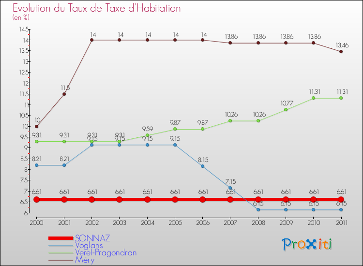 Evolution du taux de la taxe d'habitation pour SONNAZ et les communes proches Comparaison des taux de la taxe d'habitation pour SONNAZ et les communes voisines