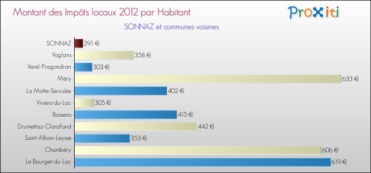 Montant des impôts locaux par Habitant pour SONNAZ et les communes proches Comparaison des impôts locaux par habitant pour SONNAZ et les communes voisines