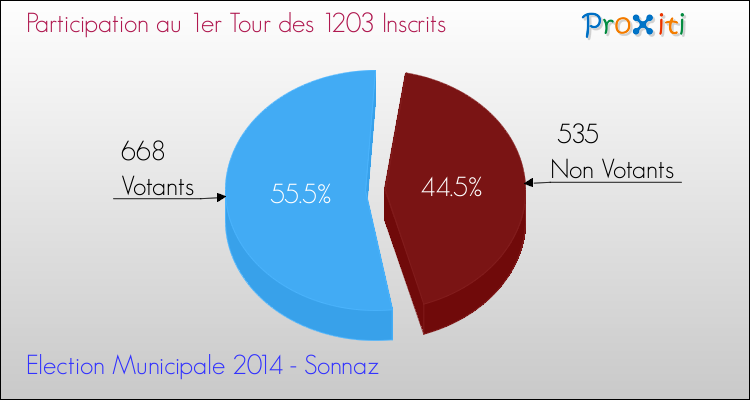 Elections Municipales 2014 - Participation au 1er Tour pour la commune de Sonnaz