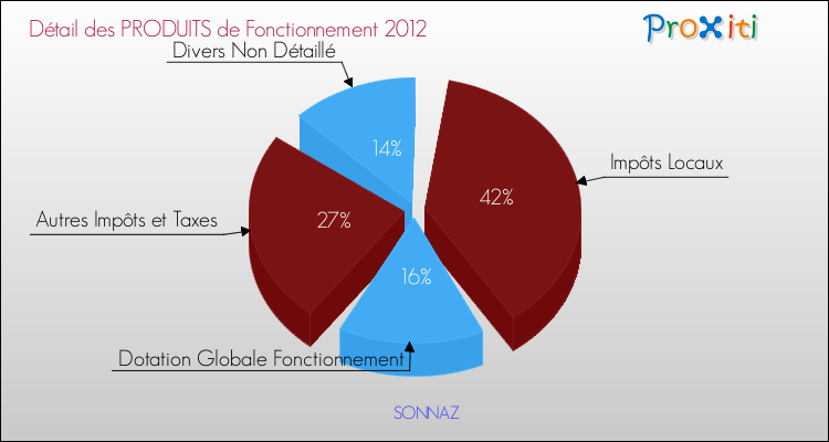 Décomposition du Budget de Fonctionnement 2012 de la commune de SONNAZ Budget de Fonctionnement 2012 pour la commune de SONNAZ