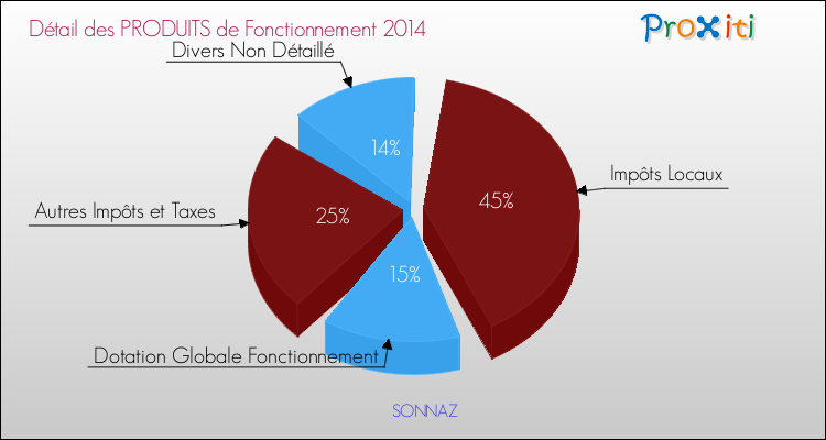 Budget de Fonctionnement 2014 pour la commune de SONNAZ