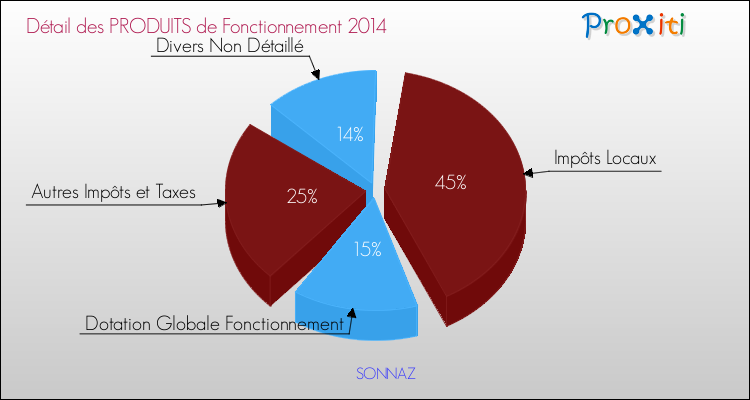 Décomposition du Budget de Fonctionnement 2014 de la commune de SONNAZ Budget de Fonctionnement 2014 pour la commune de SONNAZ