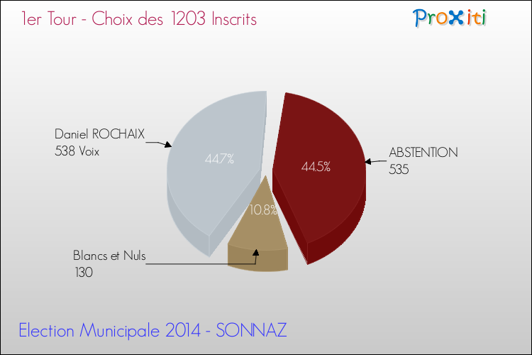 Elections Municipales 2014 - Résultats par rapport aux inscrits au 1er Tour pour la commune de SONNAZ