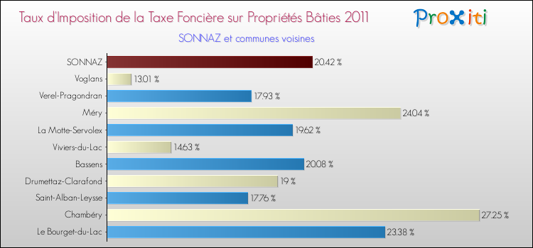Taux d'imposition de la taxe foncière sur le bati 2011 pour SONNAZ et les communes proches Comparaison des taux d'imposition de la taxe foncière sur le bati 2011 pour SONNAZ et les communes voisines