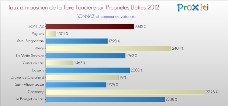 Taux d'imposition de la taxe foncière sur le bati 2012 pour SONNAZ et les communes proches Comparaison des taux d'imposition de la taxe foncière sur le bati 2012 pour SONNAZ et les communes voisines