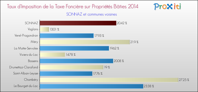 Comparaison des taux d'imposition de la taxe foncière sur le bati 2014 pour SONNAZ et les communes voisines
