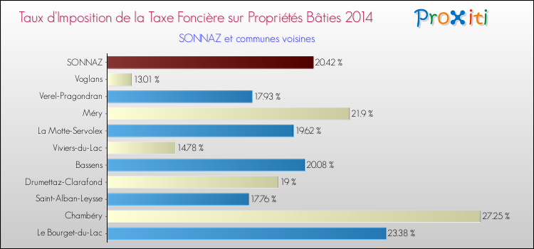 Taux d'imposition de la taxe foncière sur le bati 2014 pour SONNAZ et les communes proches Comparaison des taux d'imposition de la taxe foncière sur le bati 2014 pour SONNAZ et les communes voisines