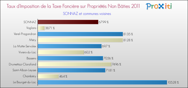 Taux d'imposition de la taxe foncière sur les immeubles et terrains non batis 2011 pour SONNAZ et les communes proches Comparaison des taux d'imposition de la taxe foncière sur les immeubles et terrains non batis 2011 pour SONNAZ et les communes voisines