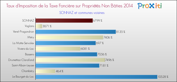 Taux d'imposition de la taxe foncière sur les immeubles et terrains non batis 2014 pour SONNAZ et les communes proches Comparaison des taux d'imposition de la taxe foncière sur les immeubles et terrains non batis 2014 pour SONNAZ et les communes voisines