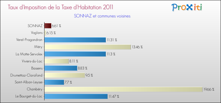 Taux d'imposition de la taxe d'habitation 2011 pour SONNAZ et les communes proches Comparaison des taux d'imposition de la taxe d'habitation 2011 pour SONNAZ et les communes voisines
