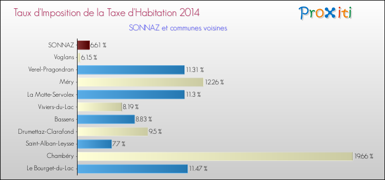 Comparaison des taux d'imposition de la taxe d'habitation 2014 pour SONNAZ et les communes voisines