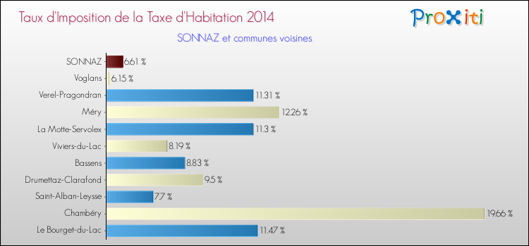 Taux d'imposition de la taxe d'habitation 2014 pour SONNAZ et les communes proches Comparaison des taux d'imposition de la taxe d'habitation 2014 pour SONNAZ et les communes voisines